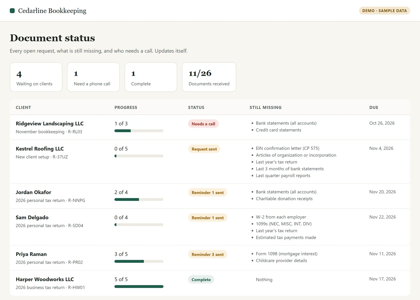 Demo status board: six sample clients with how many documents each has sent, their reminder status, the documents still missing, and the due date. One client is flagged as needing a phone call.